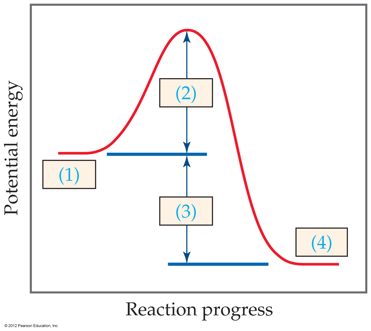 Multistep Reaction Energy Profile